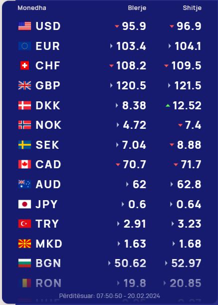 Këmbimi valutor 20 shkurt/ Me sa blihen e shiten dollari dhe euro, çfarë ndodh me monedhat e tjera