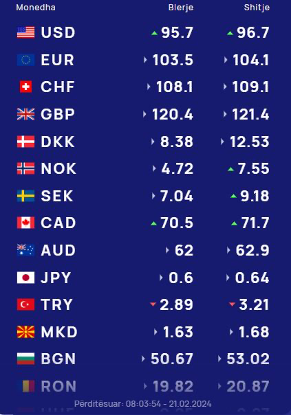 Këmbimi valutor 21 shkurt/ Me sa blihen e shiten dollari dhe euro, çfarë ndodh me monedhat e tjera