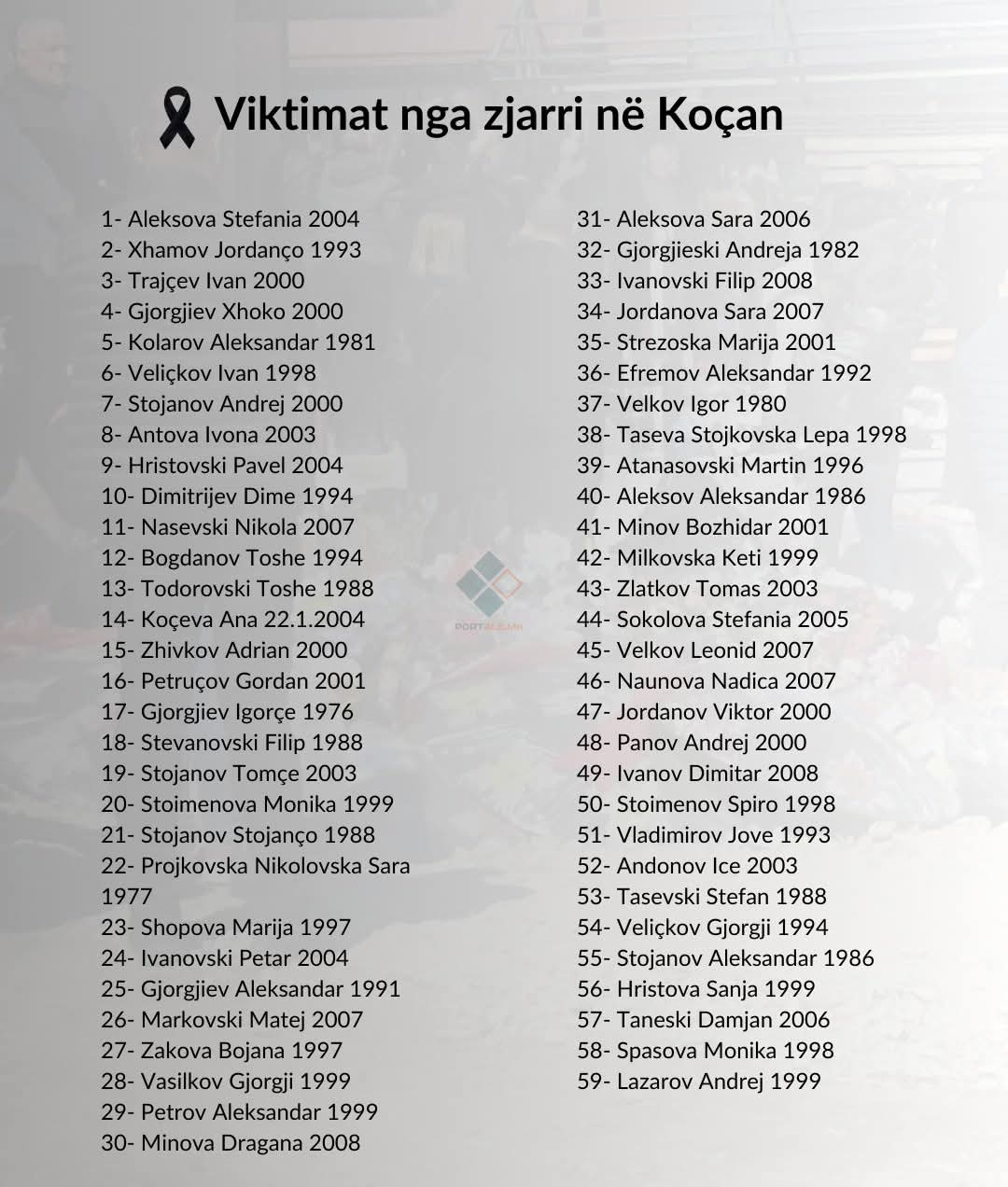 Ministria e Shëndetësisë publikon emrat e të vdekurve nga tragjedia në Koçan